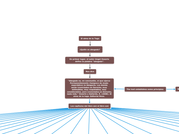 El alma de la Toga - Mind Map